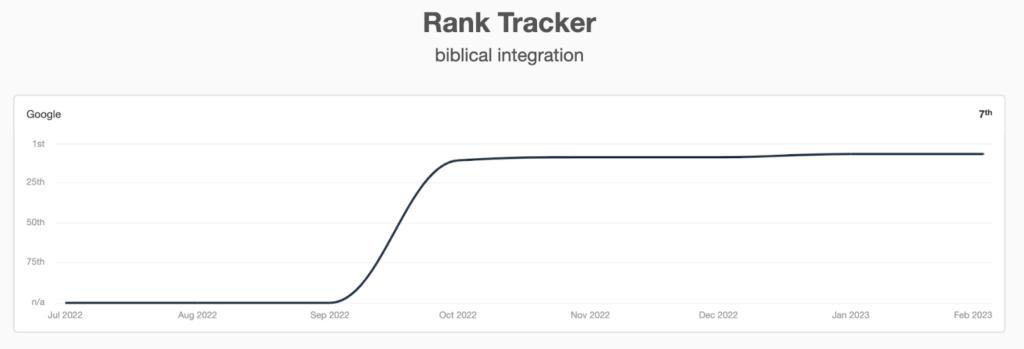 Case Study: Rank for Relevant Keywords 1