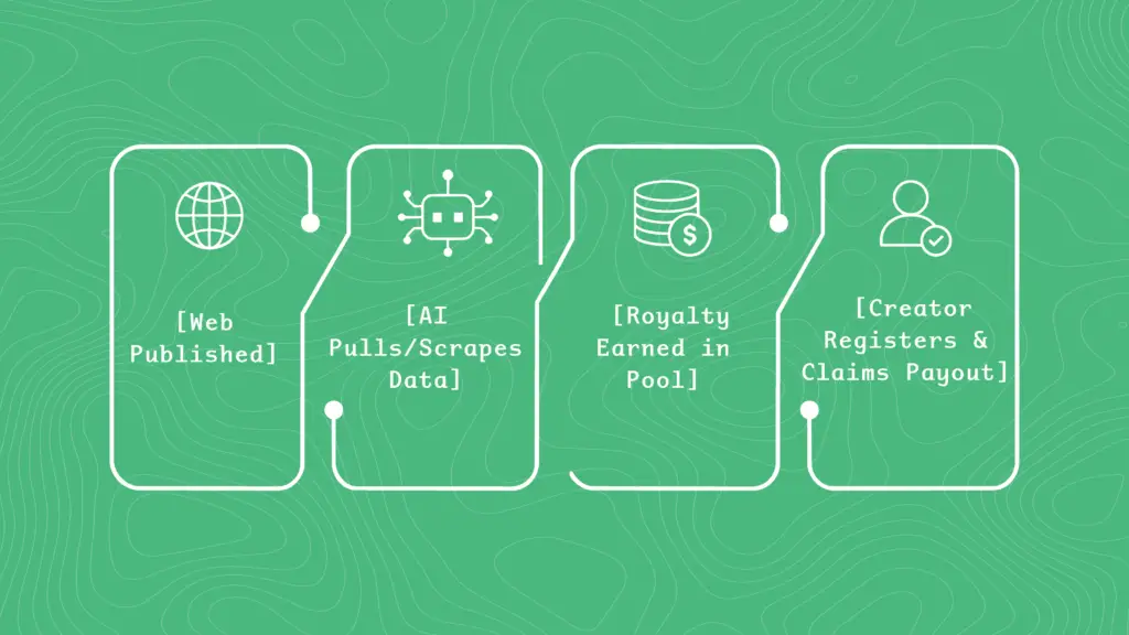Graphic to illustrate process of monetizing content using AI